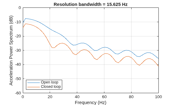 Figure contains an axes object. The axes object with title Resolution bandwidth = 15.625 Hz, xlabel Frequency (Hz), ylabel Acceleration Power Spectrum (dB) contains 2 objects of type line. These objects represent Open loop, Closed loop.