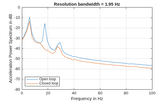 Figure contains an axes object. The axes object with title Resolution bandwidth = 1.95 Hz, xlabel Frequency in Hz, ylabel Acceleration Power Spectrum in dB contains 2 objects of type line. These objects represent Open loop, Closed loop.