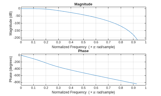 Figure contains 2 axes objects. Axes object 1 with title Phase, xlabel Normalized Frequency (\times\pi rad/sample), ylabel Phase (degrees) contains an object of type line. Axes object 2 with title Magnitude, xlabel Normalized Frequency (\times\pi rad/sample), ylabel Magnitude (dB) contains an object of type line.