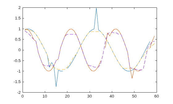 Figure contains an axes object. The axes object contains 4 objects of type line.