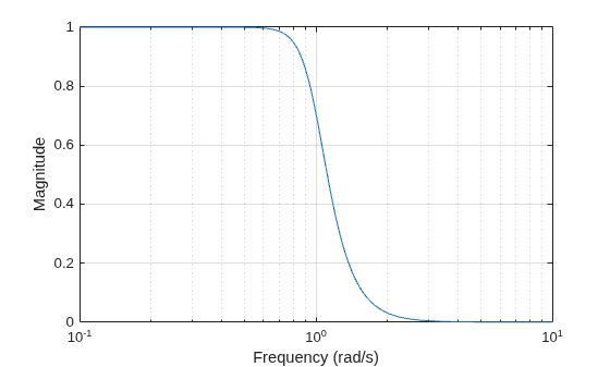 Figure contains an axes object. The axes object with xlabel Frequency (rad/s), ylabel Magnitude contains an object of type line.
