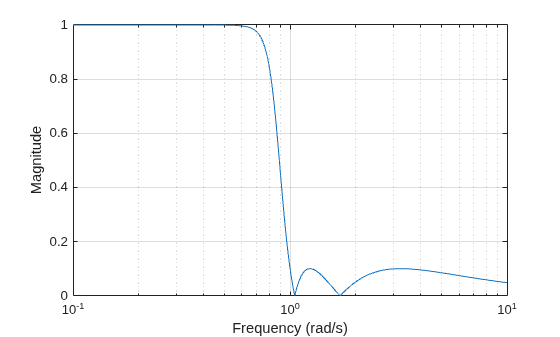 Figure contains an axes object. The axes object with xlabel Frequency (rad/s), ylabel Magnitude contains an object of type line.