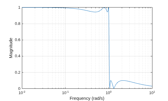 Figure contains an axes object. The axes object with xlabel Frequency (rad/s), ylabel Magnitude contains an object of type line.
