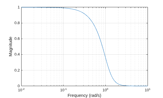 Figure contains an axes object. The axes object with xlabel Frequency (rad/s), ylabel Magnitude contains an object of type line.