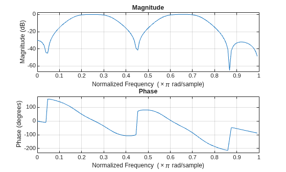 Figure contains 2 axes objects. Axes object 1 with title Phase, xlabel Normalized Frequency (\times\pi rad/sample), ylabel Phase (degrees) contains an object of type line. Axes object 2 with title Magnitude, xlabel Normalized Frequency (\times\pi rad/sample), ylabel Magnitude (dB) contains an object of type line.