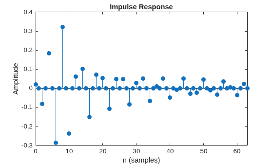 Figure contains an axes object. The axes object with title Impulse Response, xlabel n (samples), ylabel Amplitude contains an object of type stem.