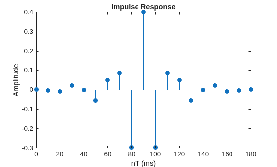 Figure contains an axes object. The axes object with title Impulse Response, xlabel nT (ms), ylabel Amplitude contains an object of type stem.