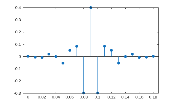 Figure contains an axes object. The axes object contains an object of type stem.