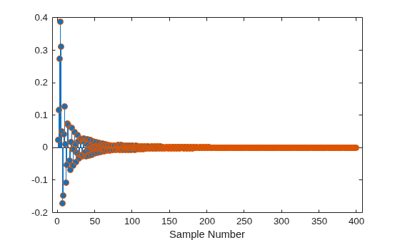 Figure contains an axes object. The axes object with xlabel Sample Number contains 2 objects of type stem, scatter.