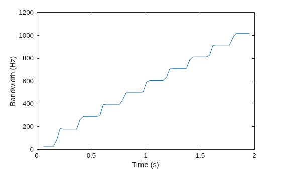Figure contains an axes object. The axes object with xlabel Time (s), ylabel Bandwidth (Hz) contains an object of type line.