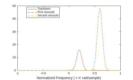 Figure contains an axes object. The axes object with xlabel Normalized Frequency ( times pi rad/sample) contains 3 objects of type line. These objects represent Transform, First sinusoid, Second sinusoid.
