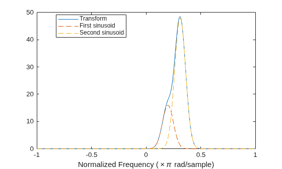 Figure contains an axes object. The axes object with xlabel Normalized Frequency ( times pi rad/sample) contains 3 objects of type line. These objects represent Transform, First sinusoid, Second sinusoid.