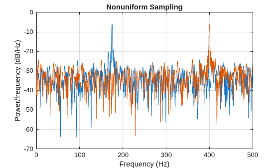 Figure contains an axes object. The axes object with title Nonuniform Sampling, xlabel Frequency (Hz), ylabel Power/frequency (dB/Hz) contains 2 objects of type line.
