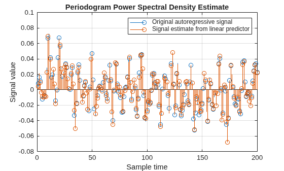 Figure contains an axes object. The axes object with title Periodogram Power Spectral Density Estimate, xlabel Sample time, ylabel Signal value contains 2 objects of type stem. These objects represent Original autoregressive signal, Signal estimate from linear predictor.