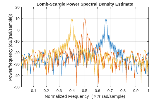 Figure contains an axes object. The axes object with title Lomb-Scargle Power Spectral Density Estimate, xlabel Normalized Frequency ( times pi rad/sample), ylabel Power/frequency (dB/(rad/sample)) contains 3 objects of type line.