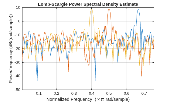 Figure contains an axes object. The axes object with title Lomb-Scargle Power Spectral Density Estimate, xlabel Normalized Frequency ( times pi rad/sample), ylabel Power/frequency (dB/(rad/sample)) contains 3 objects of type line.