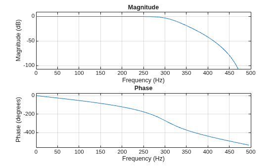 Figure contains 2 axes objects. Axes object 1 with title Phase, xlabel Frequency (Hz), ylabel Phase (degrees) contains an object of type line. Axes object 2 with title Magnitude, xlabel Frequency (Hz), ylabel Magnitude (dB) contains an object of type line.