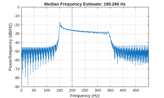 Figure contains an axes object. The axes object with title Median Frequency Estimate: 199.286 Hz, xlabel Frequency (Hz), ylabel Power/frequency (dB/Hz) contains 2 objects of type line.