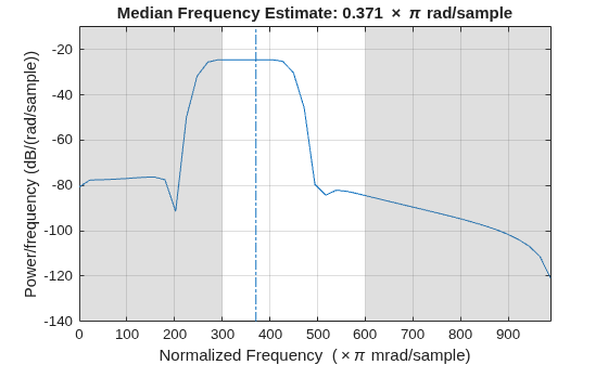 Figure contains an axes object. The axes object with title Median Frequency Estimate: 0 . 371 times pi rad/sample, xlabel Normalized Frequency ( times pi mrad/sample), ylabel Power/frequency (dB/(rad/sample)) contains 4 objects of type line, patch.