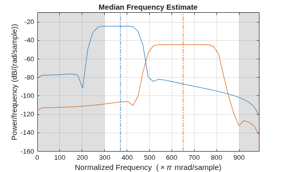 Figure contains an axes object. The axes object with title Median Frequency Estimate, xlabel Normalized Frequency ( times pi mrad/sample), ylabel Power/frequency (dB/(rad/sample)) contains 6 objects of type line, patch.
