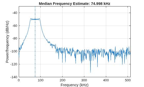 Figure contains an axes object. The axes object with title Median Frequency Estimate: 74.998 kHz, xlabel Frequency (kHz), ylabel Power/frequency (dB/Hz) contains 2 objects of type line.