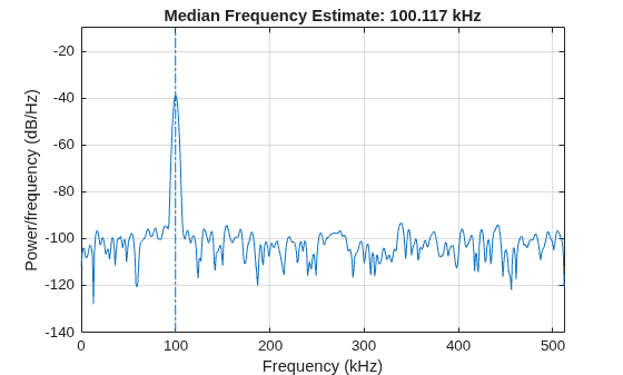 Figure contains an axes object. The axes object with title Median Frequency Estimate: 100.117 kHz, xlabel Frequency (kHz), ylabel Power/frequency (dB/Hz) contains 2 objects of type line.