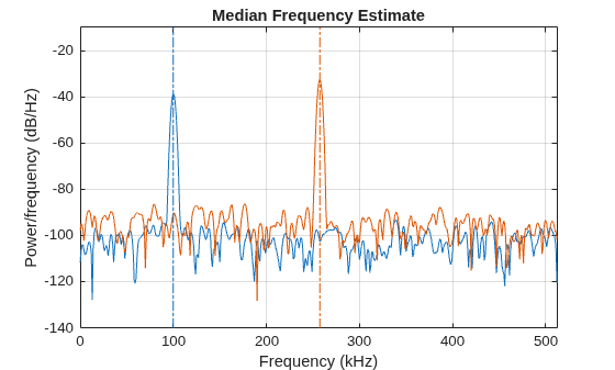 Figure contains an axes object. The axes object with title Median Frequency Estimate, xlabel Frequency (kHz), ylabel Power/frequency (dB/Hz) contains 4 objects of type line.