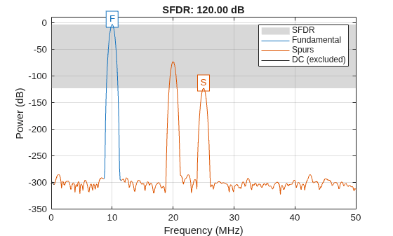 Figure contains an axes object. The axes object with title SFDR: 120.00 dB, xlabel Frequency (MHz), ylabel Power (dB) contains 9 objects of type patch, line, text. These objects represent SFDR, Fundamental, Spurs, DC (excluded).