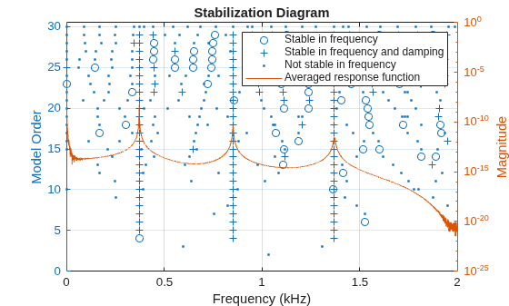Figure contains an axes object. The axes object with title Stabilization Diagram, xlabel Frequency (kHz), ylabel Model Order contains 4 objects of type line. One or more of the lines displays its values using only markers These objects represent Stable in frequency, Stable in frequency and damping, Not stable in frequency, Averaged response function.