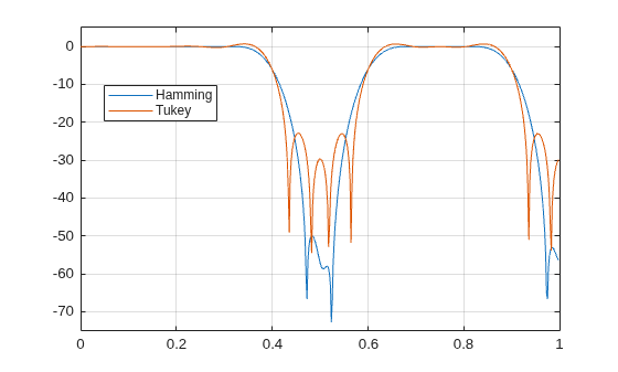 Figure contains an axes object. The axes object contains 2 objects of type line. These objects represent Hamming, Tukey.