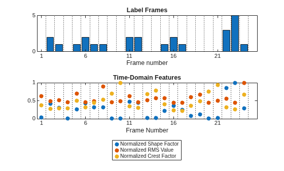 Figure contains 2 axes objects. Axes object 1 with title Label Frames, xlabel Frame number contains 25 objects of type bar, constantline. Axes object 2 with title Time-Domain Features, xlabel Frame Number contains 27 objects of type scatter, constantline. These objects represent Normalized Shape Factor, Normalized RMS Value, Normalized Crest Factor.