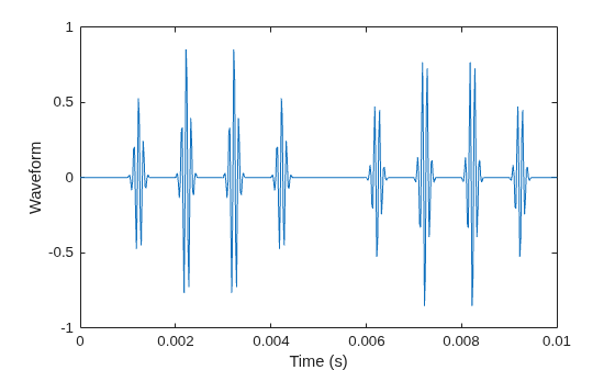 Figure contains an axes object. The axes object with xlabel Time (s), ylabel Waveform contains an object of type line.