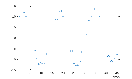 Figure contains an axes object. The axes contains a line object which displays its values using only markers.