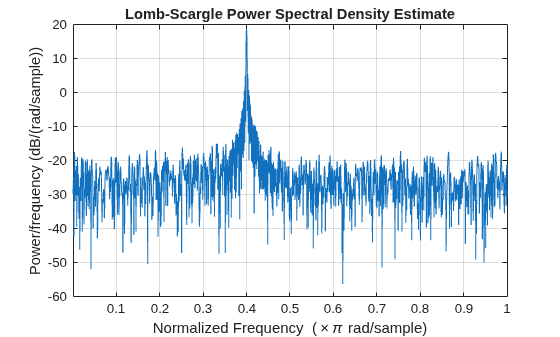 Figure contains an axes object. The axes object with title Lomb-Scargle Power Spectral Density Estimate, xlabel Normalized Frequency ( times pi rad/sample), ylabel Power/frequency (dB/(rad/sample)) contains an object of type line.
