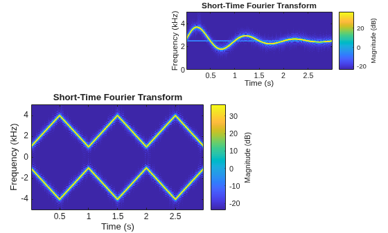 Figure contains 2 axes objects. Axes object 1 with title Short-Time Fourier Transform, xlabel Time (s), ylabel Frequency (kHz) contains an object of type image. Axes object 2 with title Short-Time Fourier Transform, xlabel Time (s), ylabel Frequency (kHz) contains an object of type image.