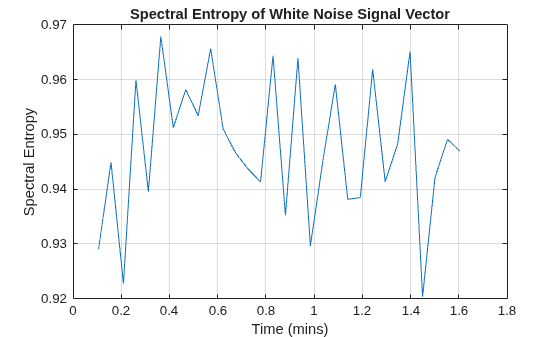 Figure contains an axes object. The axes object with title Spectral Entropy of White Noise Signal Vector, xlabel Time (mins), ylabel Spectral Entropy contains an object of type line.