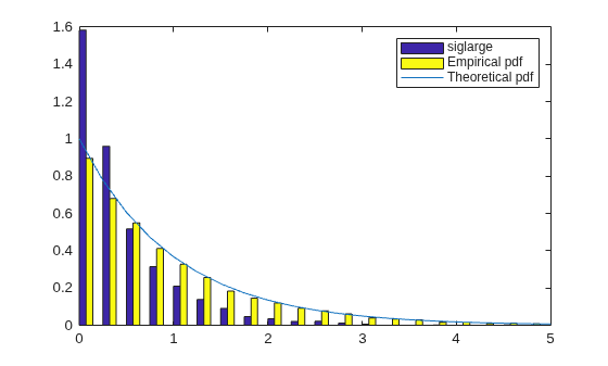 Figure contains an axes object. The axes object contains 3 objects of type patch, line. These objects represent siglarge, Empirical pdf, Theoretical pdf.