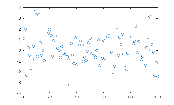 Figure contains an axes object. The axes contains a line object which displays its values using only markers.