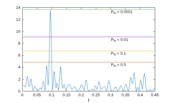 Figure contains an axes object. The axes object with xlabel f contains 9 objects of type line, text.