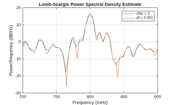 Figure contains an axes object. The axes object with title Lomb-Scargle Power Spectral Density Estimate, xlabel Frequency (mHz), ylabel Power/frequency (dB/Hz) contains 2 objects of type line. These objects represent ofac = 2, df = 0.001.