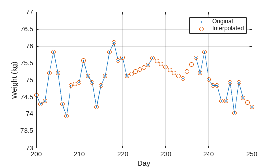 Figure contains an axes object. The axes object with xlabel Day, ylabel Weight (kg) contains 2 objects of type line. One or more of the lines displays its values using only markers These objects represent Original, Interpolated.