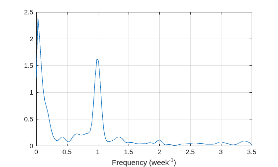 Figure contains an axes object. The axes object with xlabel Frequency (week toThePowerOf - 1 baseline ) contains an object of type line.