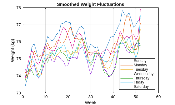 Figure contains an axes object. The axes object with title Smoothed Weight Fluctuations, xlabel Week, ylabel Weight (kg) contains 7 objects of type line. These objects represent Sunday, Monday, Tuesday, Wednesday, Thursday, Friday, Saturday.