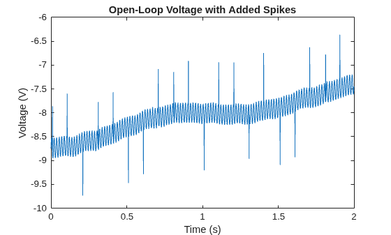 Figure contains an axes object. The axes object with title Open-Loop Voltage with Added Spikes, xlabel Time (s), ylabel Voltage (V) contains an object of type line.
