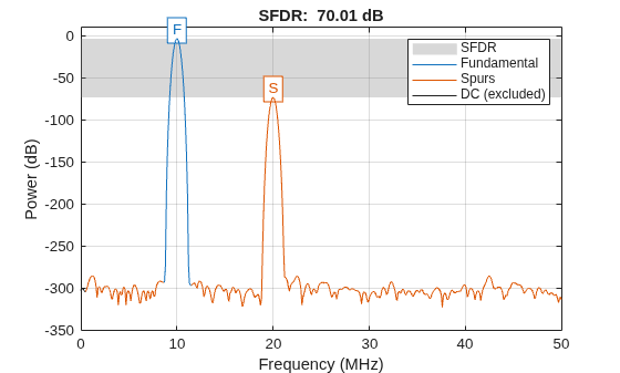 Figure contains an axes object. The axes object with title SFDR: 70.01 dB, xlabel Frequency (MHz), ylabel Power (dB) contains 9 objects of type patch, line, text. These objects represent SFDR, Fundamental, Spurs, DC (excluded).