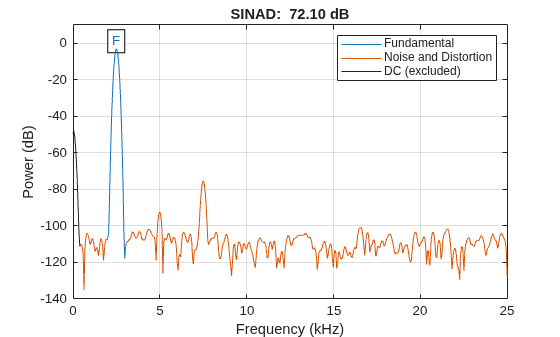 Figure contains an axes object. The axes object with title SINAD: 72.10 dB, xlabel Frequency (kHz), ylabel Power (dB) contains 7 objects of type line, text. These objects represent Fundamental, Noise and Distortion, DC (excluded).