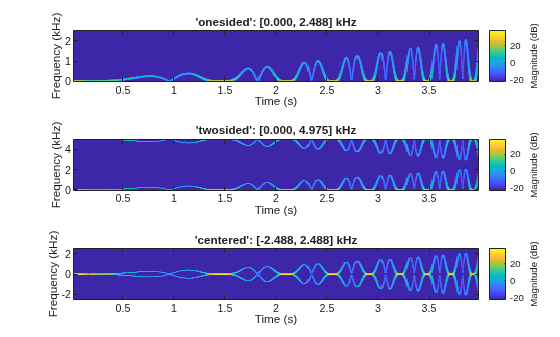 Figure contains 3 axes objects. Axes object 1 with title 'onesided': [0.000, 2.488] kHz, xlabel Time (s), ylabel Frequency (kHz) contains an object of type image. Axes object 2 with title 'twosided': [0.000, 4.975] kHz, xlabel Time (s), ylabel Frequency (kHz) contains an object of type image. Axes object 3 with title 'centered': [-2.488, 2.488] kHz, xlabel Time (s), ylabel Frequency (kHz) contains an object of type image.