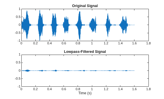 Figure contains 2 axes objects. Axes object 1 with title Original Signal contains an object of type line. Axes object 2 with title Lowpass-Filtered Signal, xlabel Time (s) contains an object of type line.