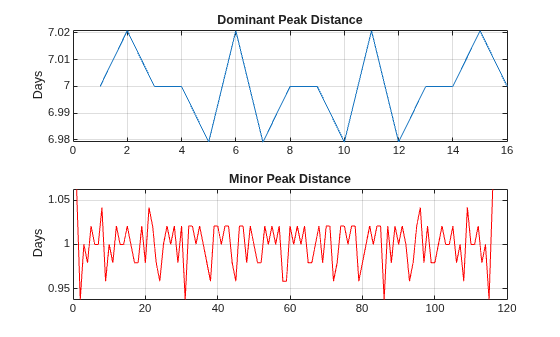 Measure Signal Similarities