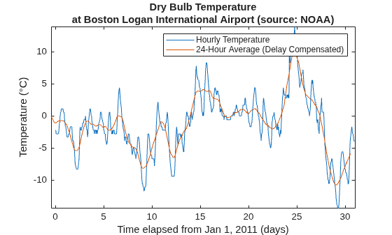 Figure contains an axes object. The axes object with title Dry Bulb Temperature at Boston Logan International Airport (source: NOAA), xlabel Time elapsed from Jan 1, 2011 (days), ylabel Temperature ( degree C) contains 2 objects of type line. These objects represent Hourly Temperature, 24-Hour Average (Delay Compensated).